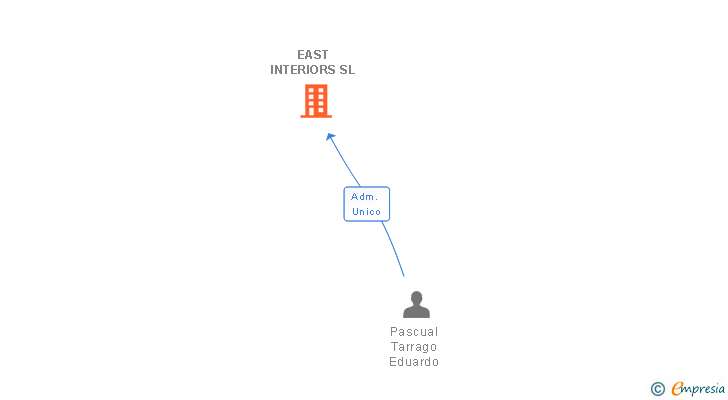 Vinculaciones societarias de EAST INTERIORS SL