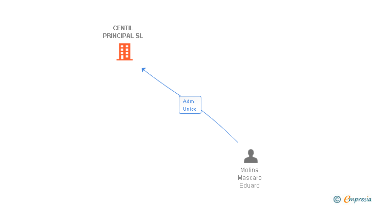 Vinculaciones societarias de CENTIL PRINCIPAL SL