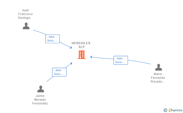 Vinculaciones societarias de HEREDILEX SLP