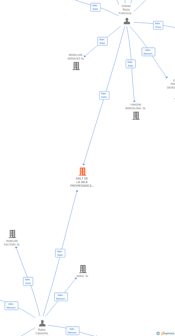 Vinculaciones societarias de DALT DE LA VILA PROPIEDADES SL