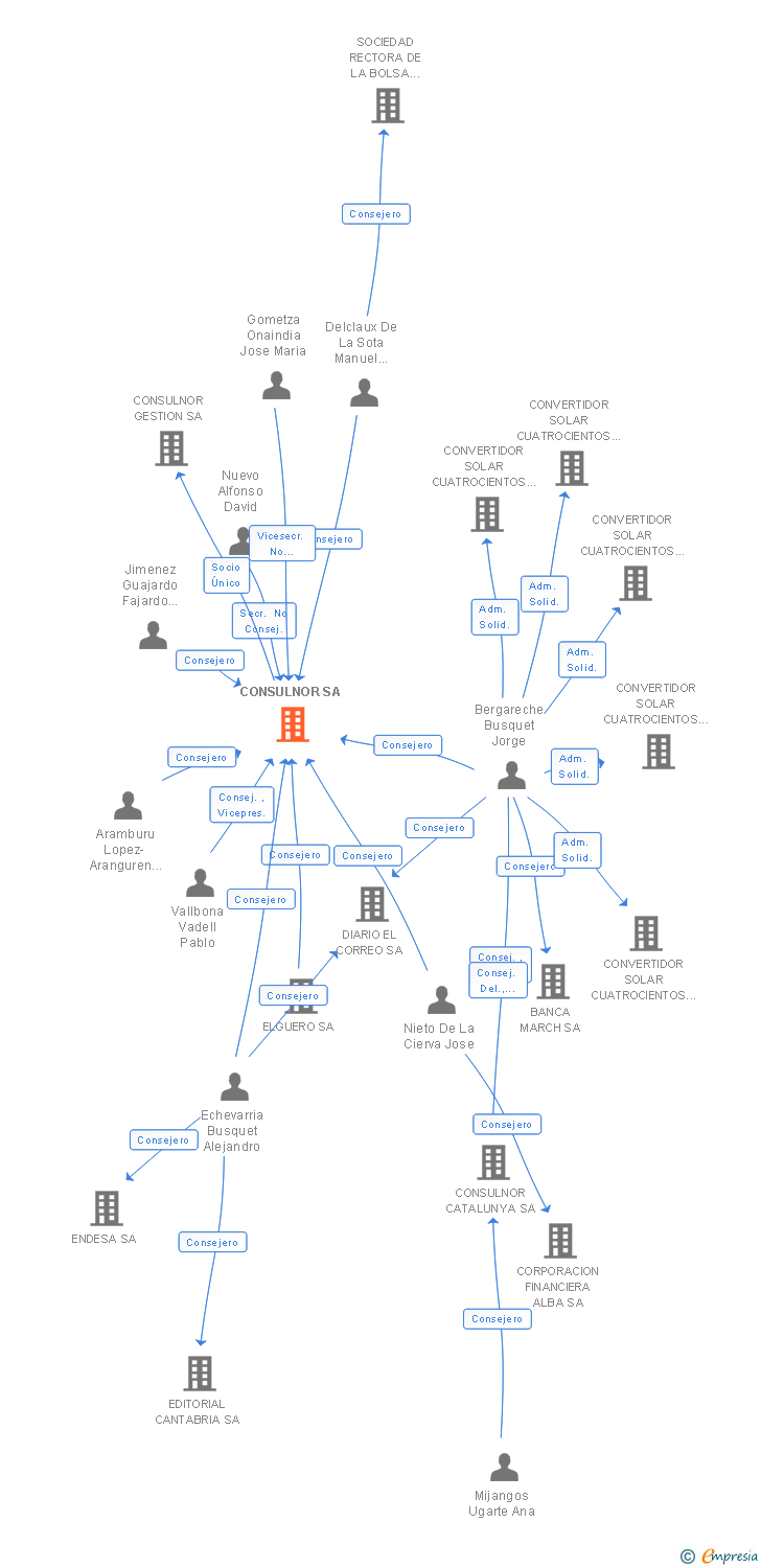 Vinculaciones societarias de CONSULNOR SA