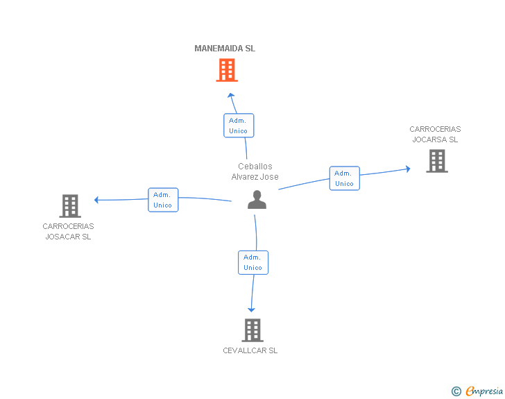 Vinculaciones societarias de MANEMAIDA SL