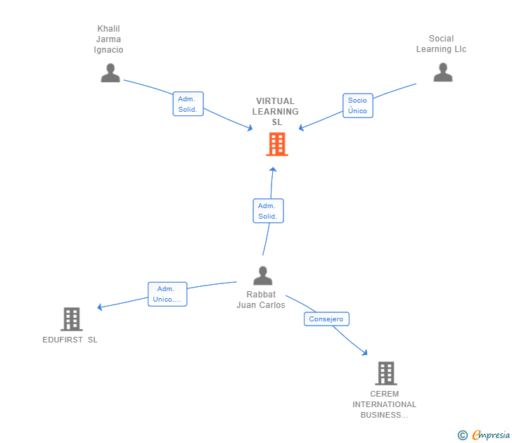 Vinculaciones societarias de VIRTUAL LEARNING SL