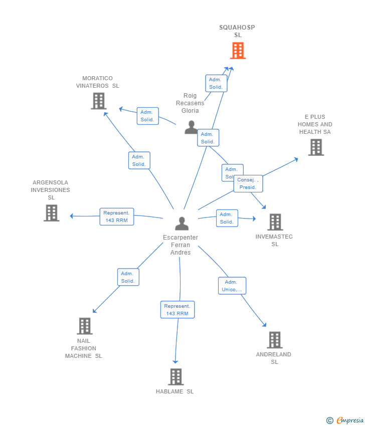 Vinculaciones societarias de SQUAHOSP SL