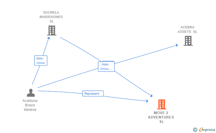 Vinculaciones societarias de MOVE 2 ADVENTURES SL