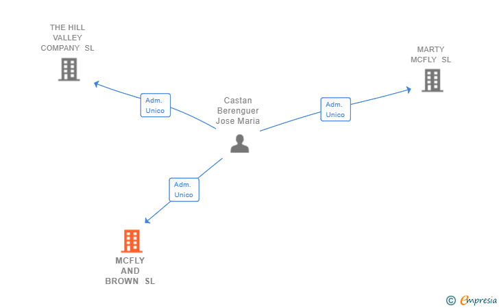 Vinculaciones societarias de MCFLY AND BROWN SL