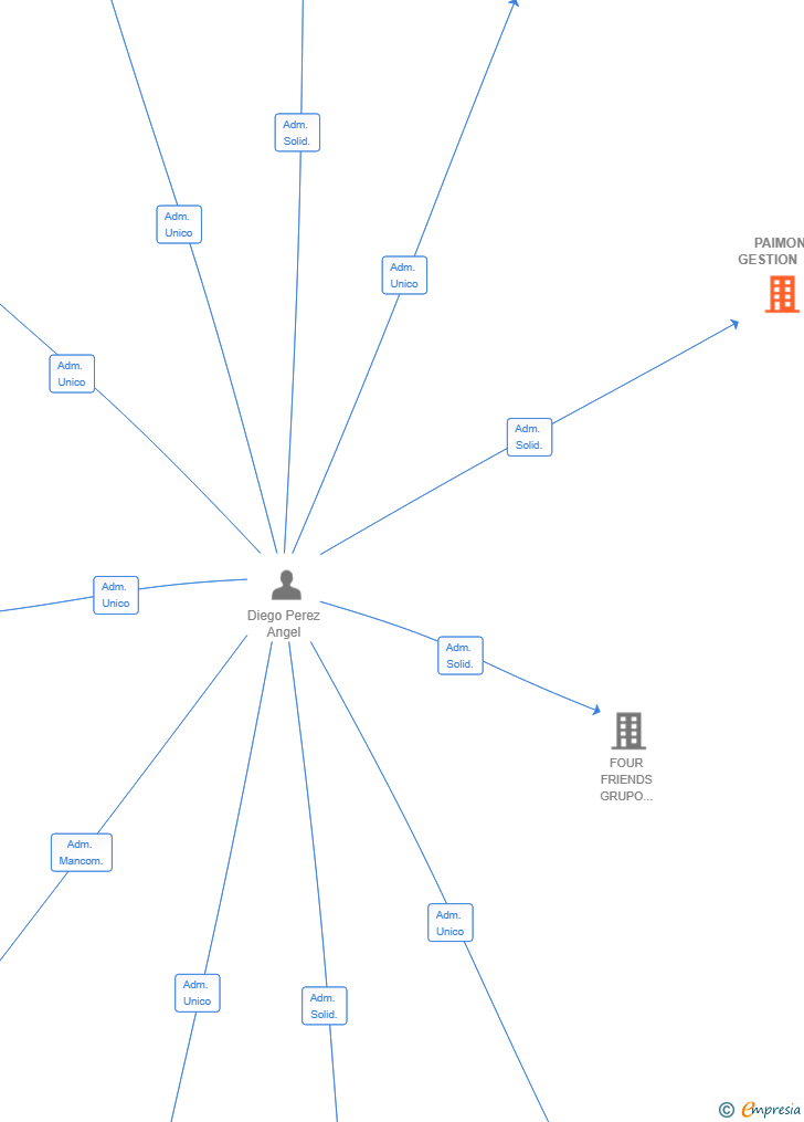 Vinculaciones societarias de PAIMON GESTION SL