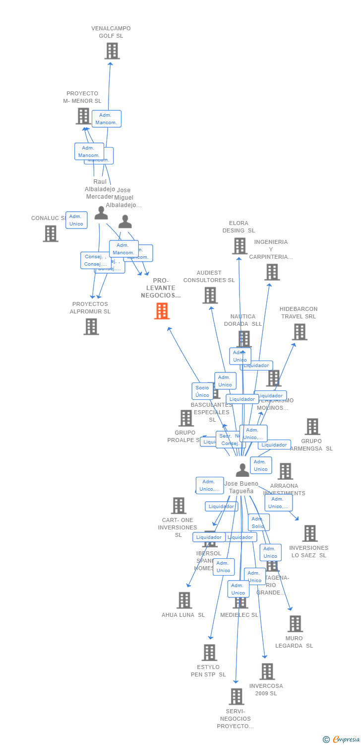 Vinculaciones societarias de PRO-LEVANTE NEGOCIOS E INVERSIONES SL
