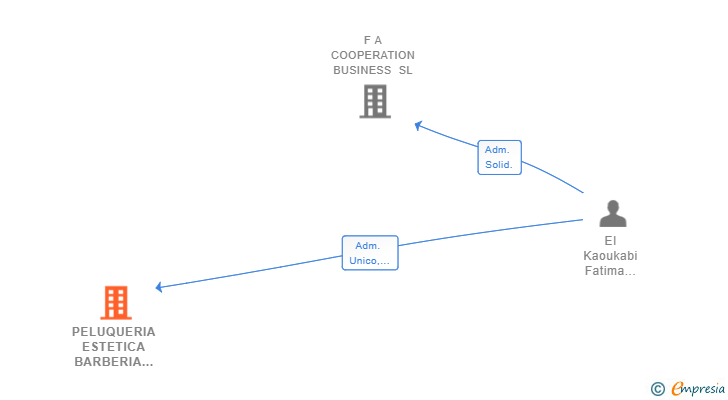 Vinculaciones societarias de PELUQUERIA ESTETICA BARBERIA FATIMA & CAROLINA SL