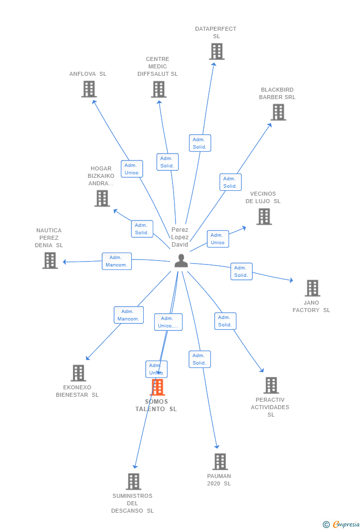 Vinculaciones societarias de SOMOS TALENTO SL