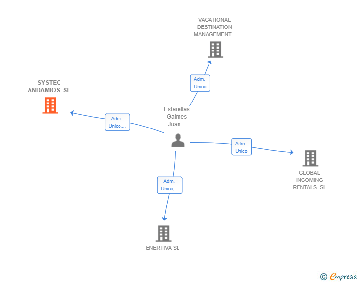Vinculaciones societarias de SYSTEC ANDAMIOS SL