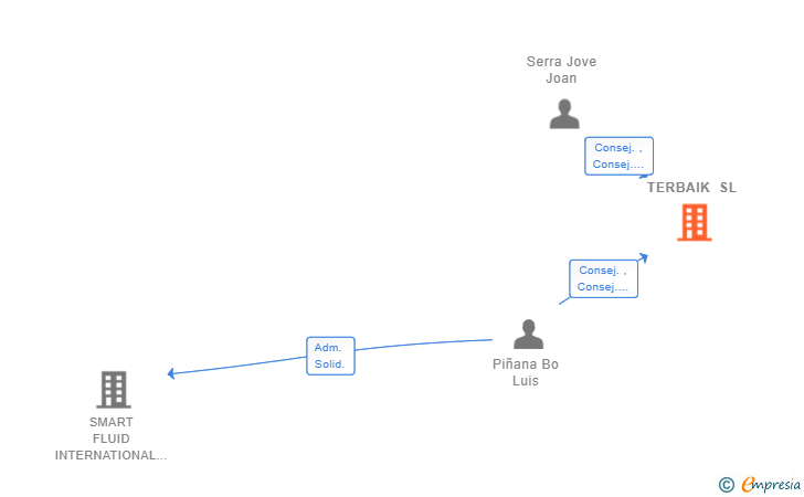 Vinculaciones societarias de TERBAIK SL