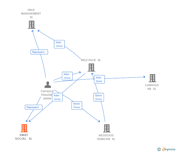 Vinculaciones societarias de SWAY SOCIAL SL