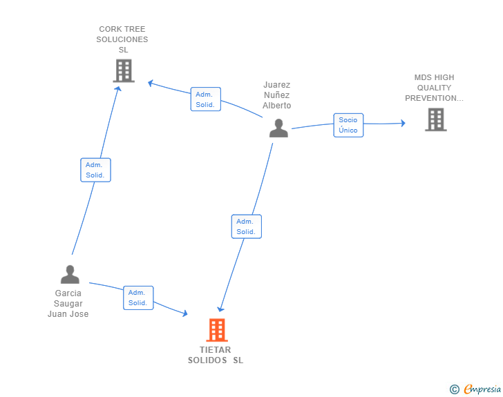 Vinculaciones societarias de TIETAR SOLIDOS SL