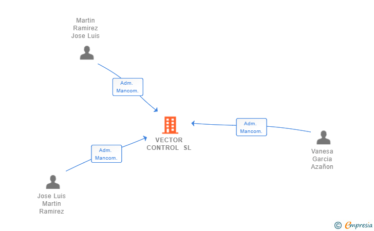 Vinculaciones societarias de VECTOR CONTROL SL