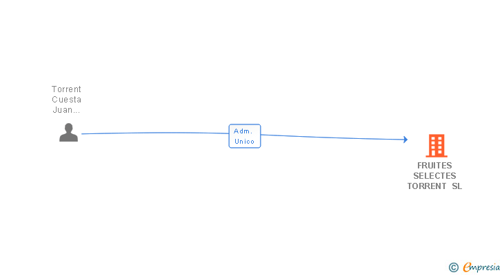 Vinculaciones societarias de FRUITES SELECTES TORRENT SL