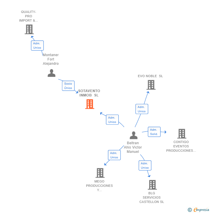 Vinculaciones societarias de SOTAVENTO INMOB SL