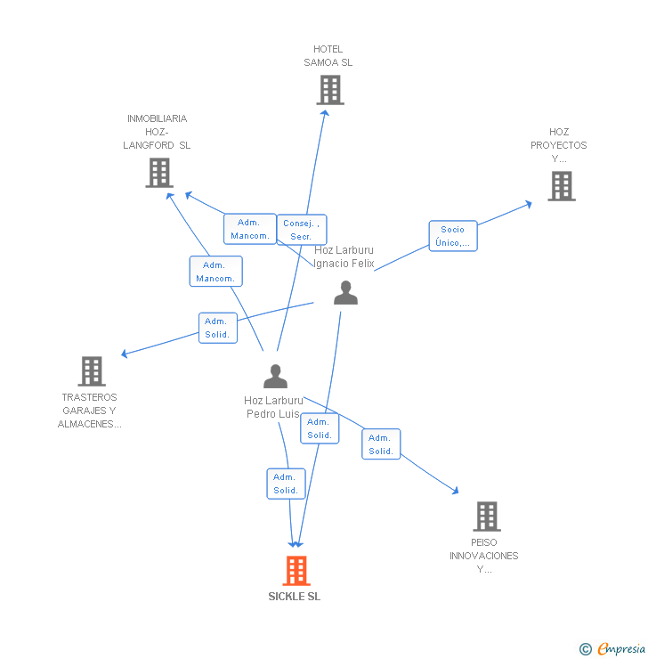 Vinculaciones societarias de SICKLE SL