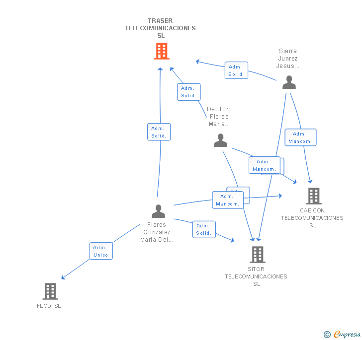 Vinculaciones societarias de TRASER TELECOMUNICACIONES SL (EXTINGUIDA)