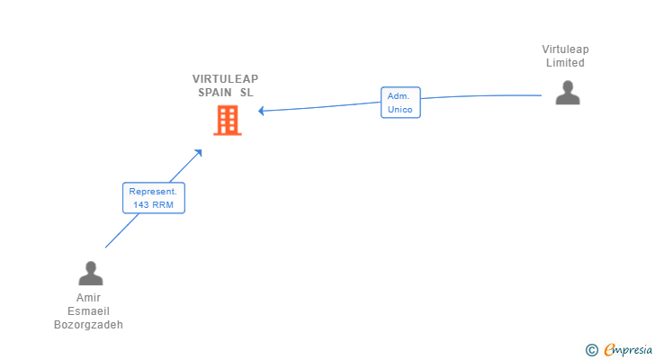 Vinculaciones societarias de VIRTULEAP SPAIN SL