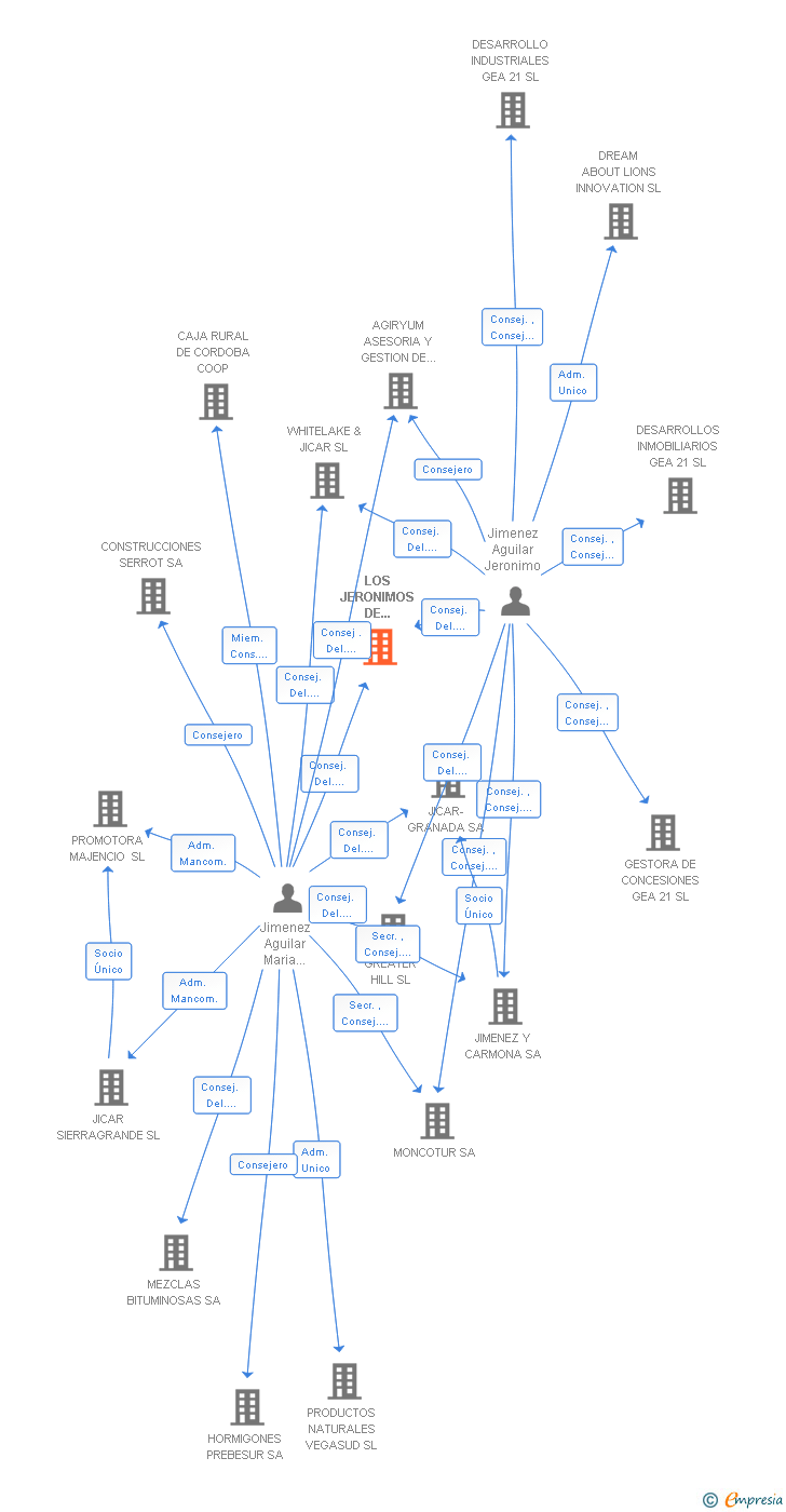 Vinculaciones societarias de LOS JERONIMOS DE MONTEMAYOR SL