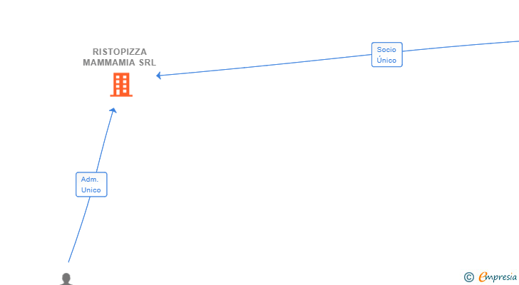 Vinculaciones societarias de RISTOPIZZA MAMMAMIA SRL