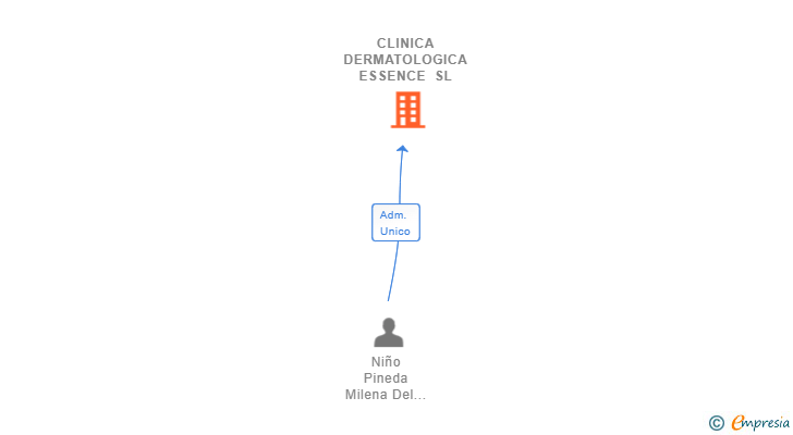 Vinculaciones societarias de CLINICA DERMATOLOGICA ESSENCE SL