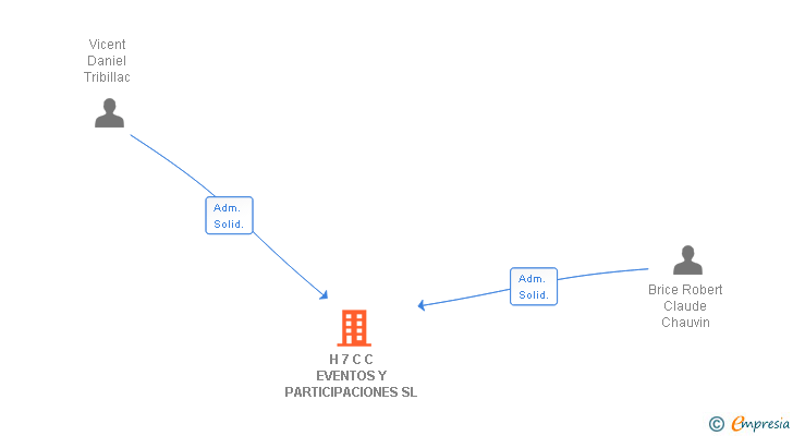 Vinculaciones societarias de H 7 C C EVENTOS Y PARTICIPACIONES SL