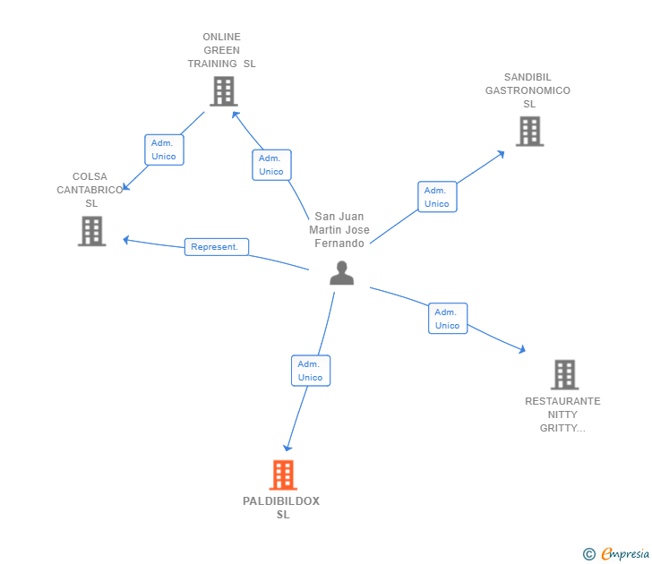 Vinculaciones societarias de PALDIBILDOX SL