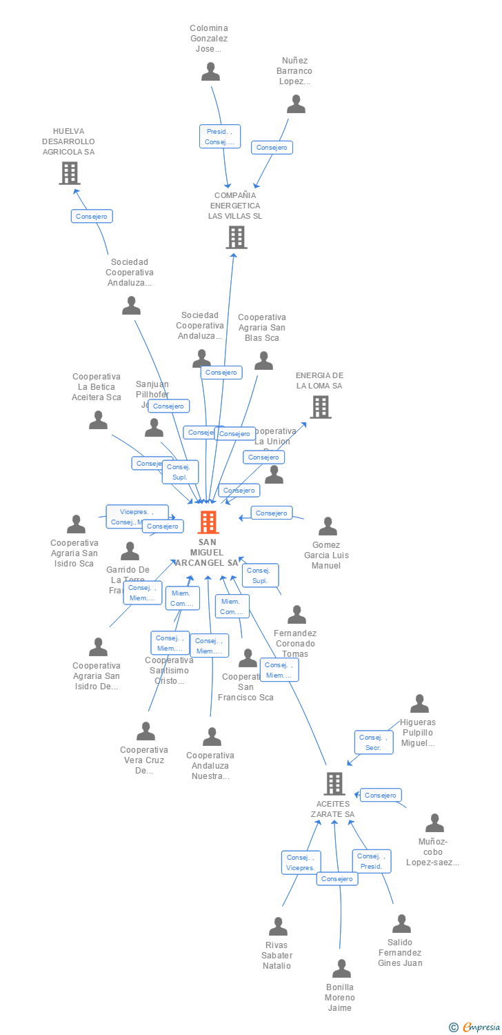 Vinculaciones societarias de SAN MIGUEL ARCANGEL SA