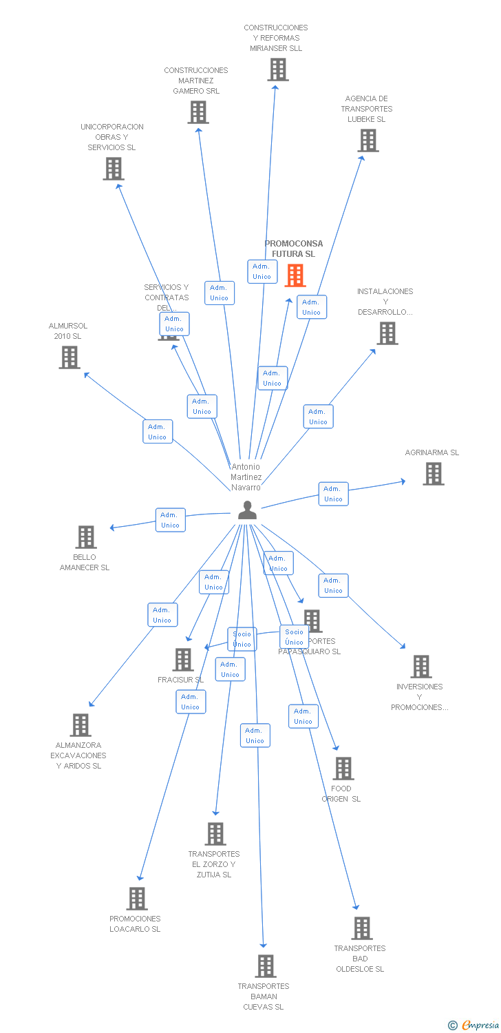 Vinculaciones societarias de PROMOCONSA FUTURA SL