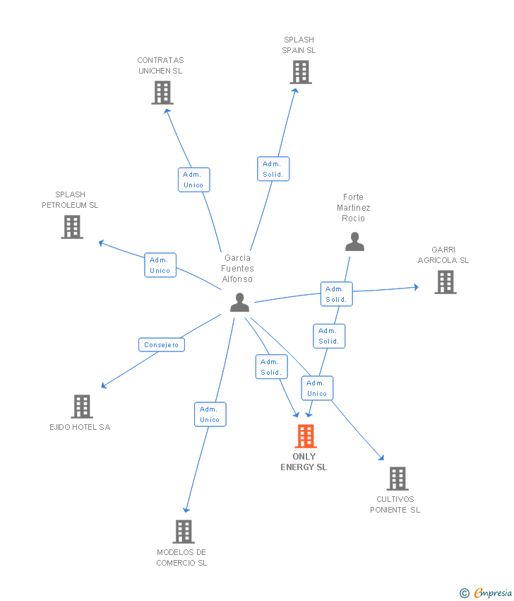 Vinculaciones societarias de ONLY ENERGY SL