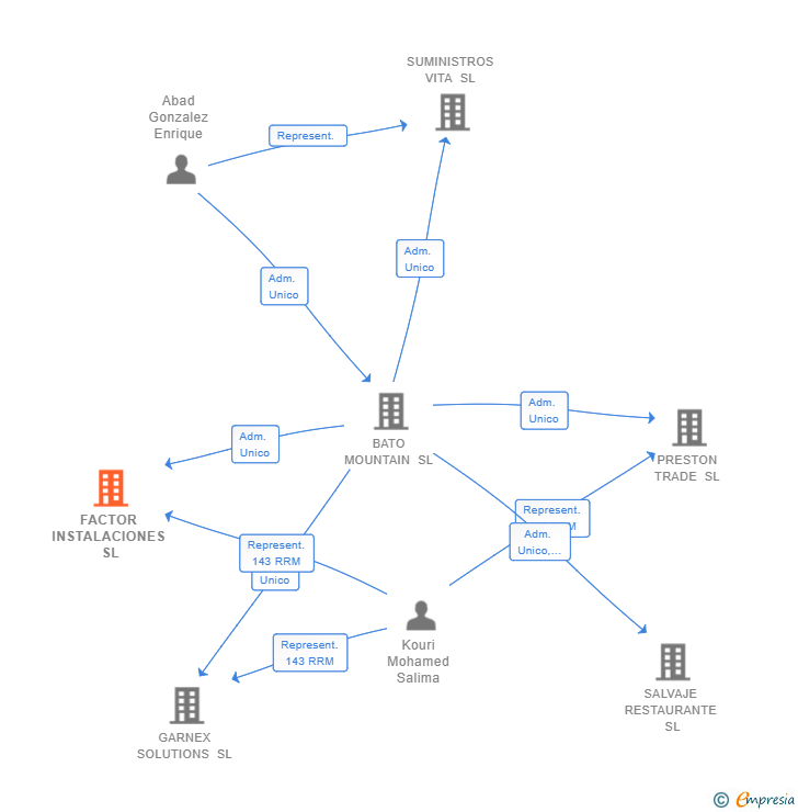 Vinculaciones societarias de FACTOR INSTALACIONES SL