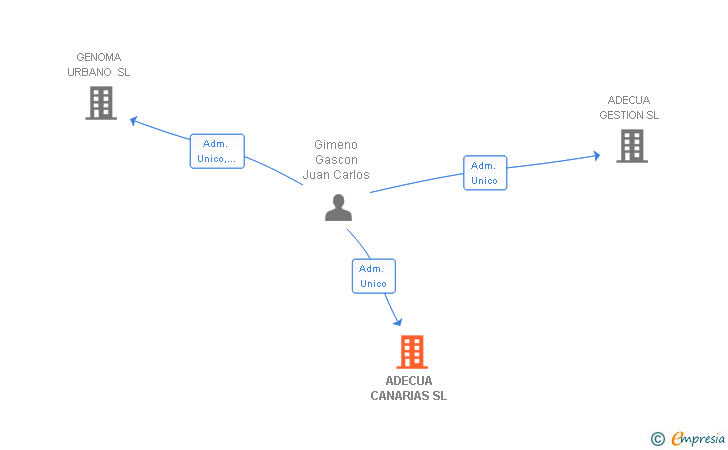 Vinculaciones societarias de ADECUA CANARIAS SL