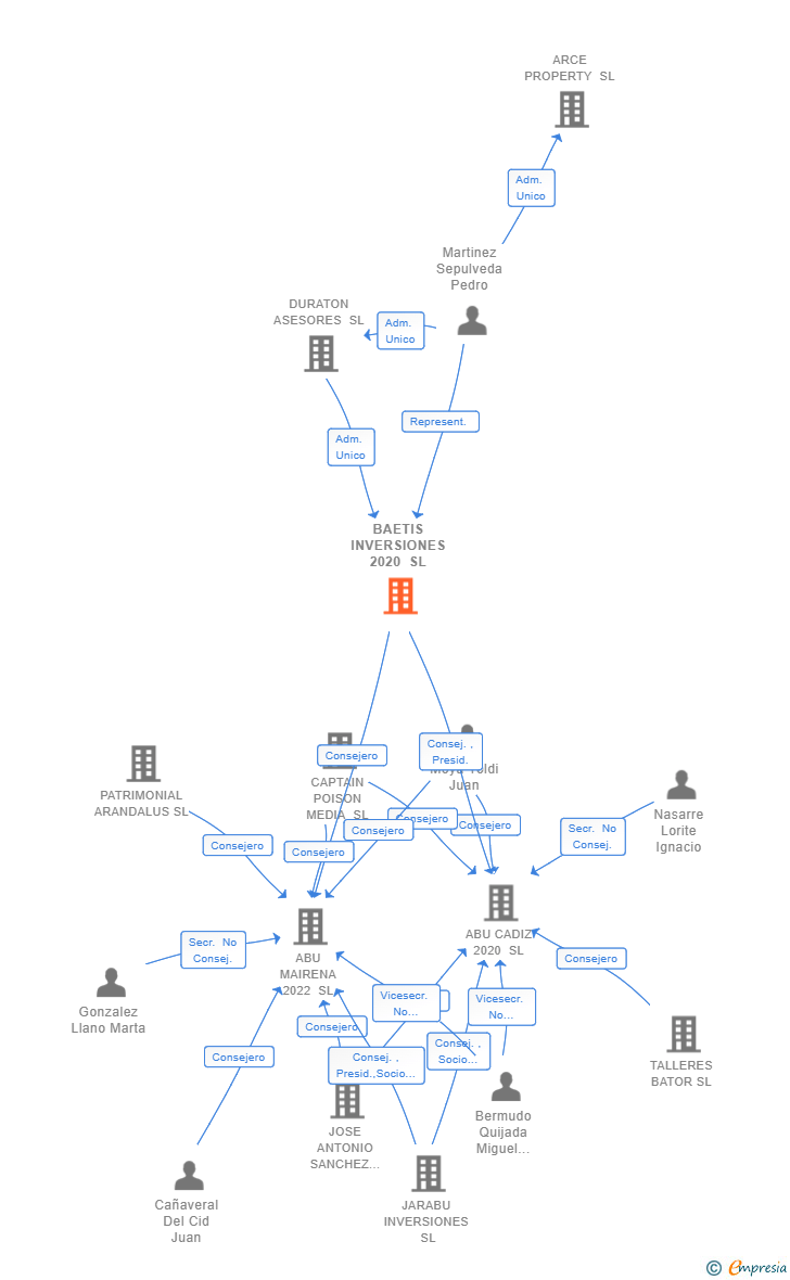 Vinculaciones societarias de BAETIS INVERSIONES 2020 SL