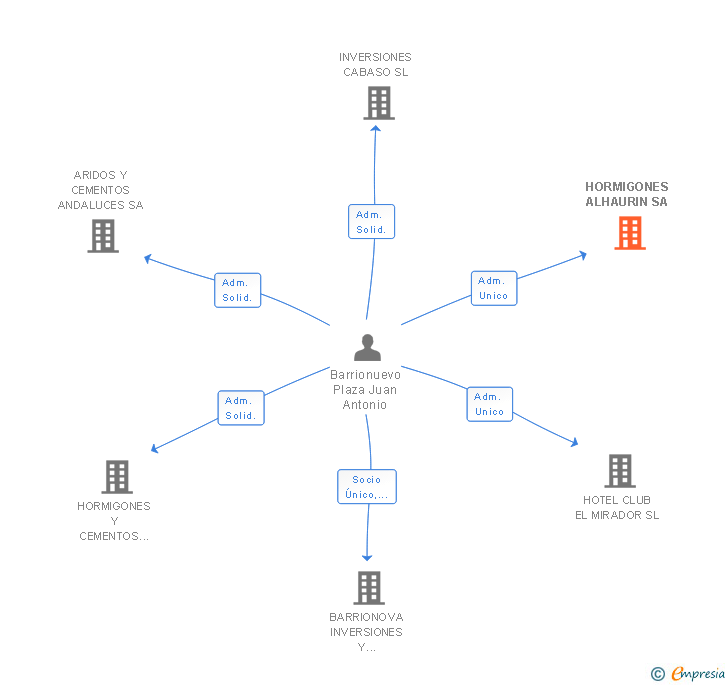 Vinculaciones societarias de HORMIGONES ALHAURIN SA