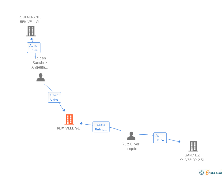 Vinculaciones societarias de REM VELL SL