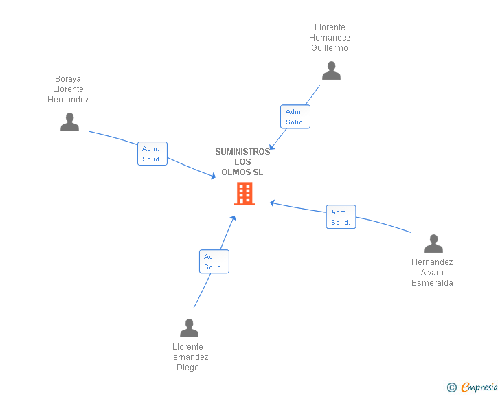 Vinculaciones societarias de SUMINISTROS LOS OLMOS SL