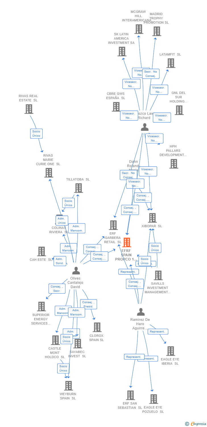 Vinculaciones societarias de EFRF SPAIN PROPCO 1 SL