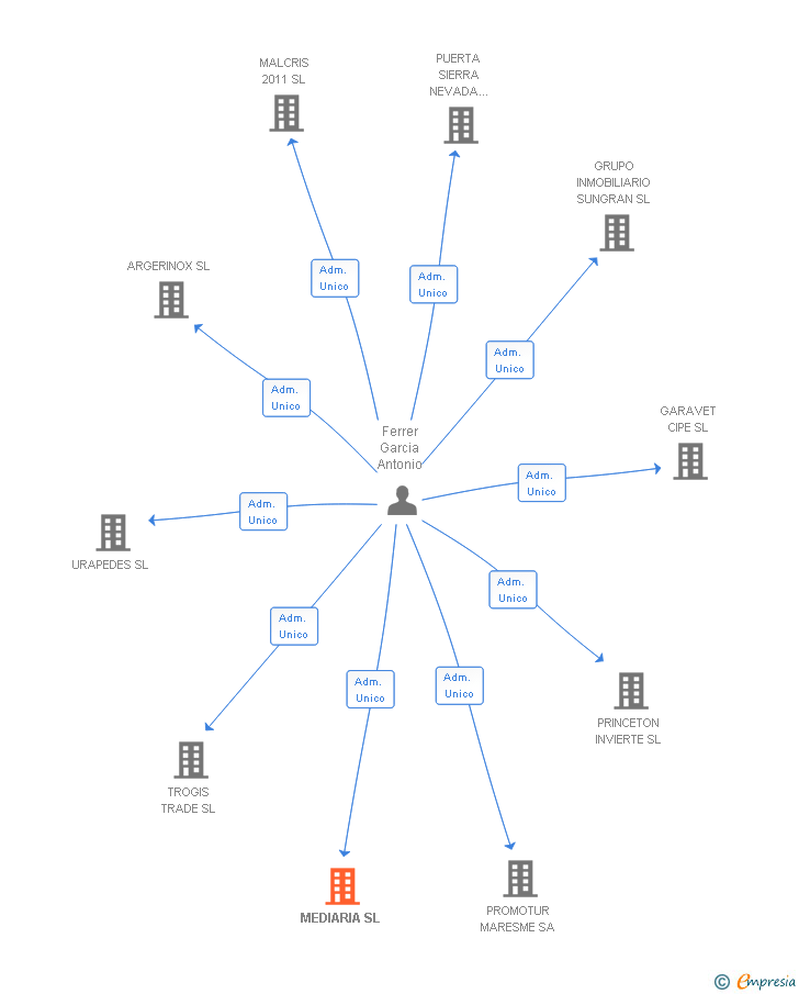 Vinculaciones societarias de MEDIARIA SL