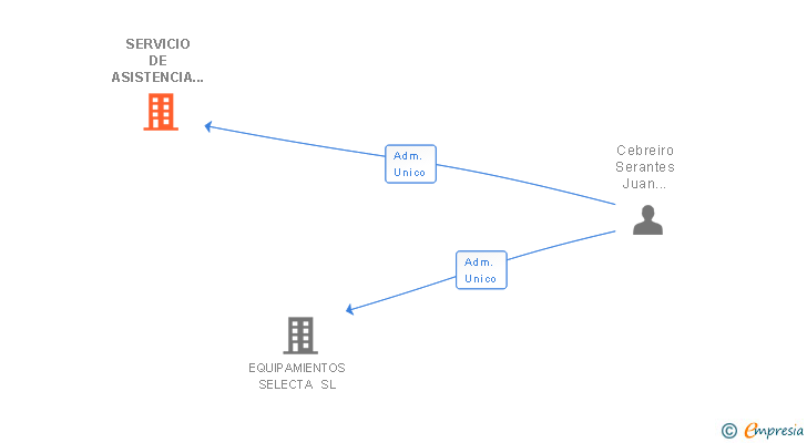 Vinculaciones societarias de SERVICIO DE ASISTENCIA TECNICA PROFESIONAL DE GALICIA SL