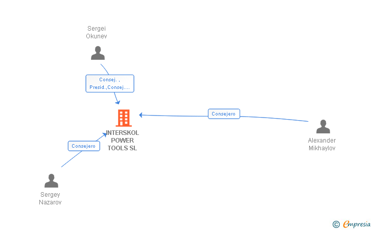 Vinculaciones societarias de INTERSKOL POWER TOOLS SL