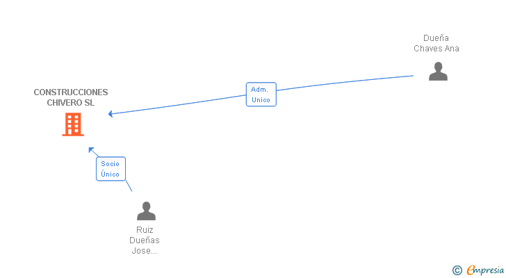 Vinculaciones societarias de CONSTRUCCIONES CHIVERO SL