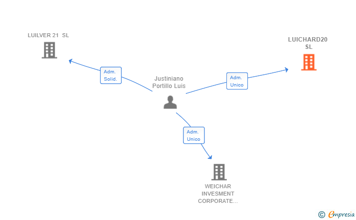 Vinculaciones societarias de LUICHARD20 SL