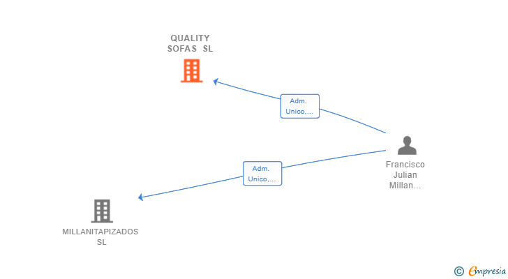 Vinculaciones societarias de QUALITY SOFAS SL