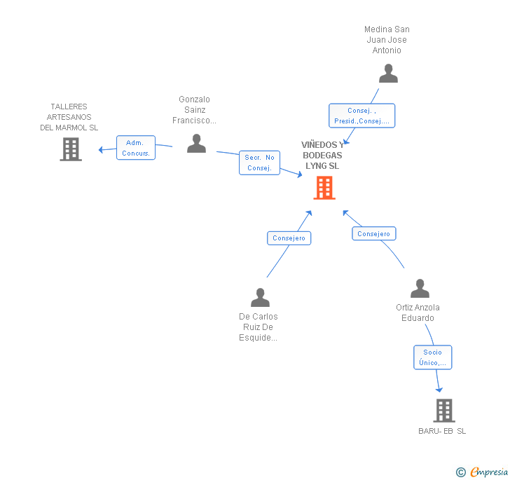 Vinculaciones societarias de VIÑEDOS Y BODEGAS LYNG SL