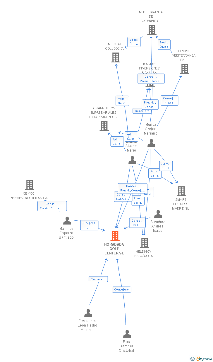Vinculaciones societarias de HORADADA GOLF CENTER SL