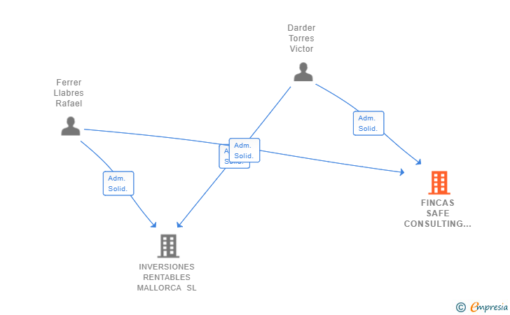 Vinculaciones societarias de FINCAS SAFE CONSULTING SL
