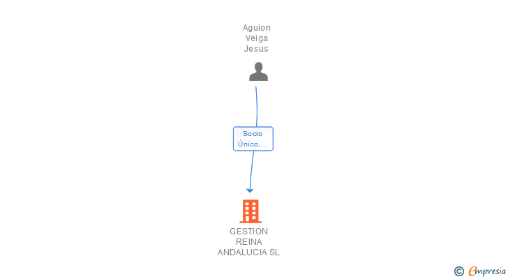 Vinculaciones societarias de GESTION REINA ANDALUCIA SL