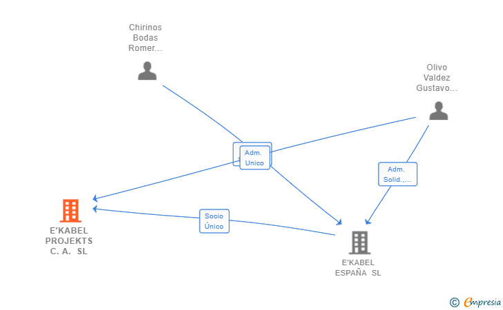Vinculaciones societarias de E'KABEL PROJEKTS C.A. SL
